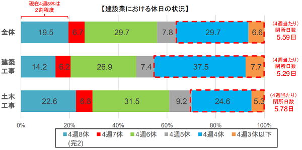 建設業　休日の状況